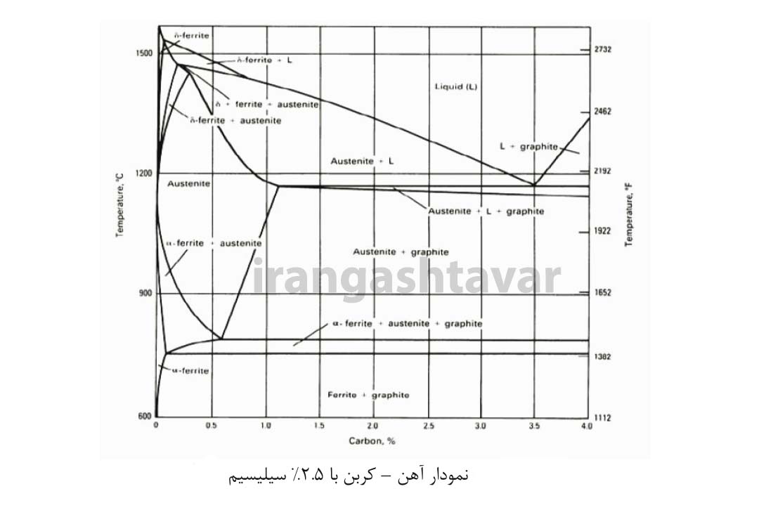نمودار آهن-کربن با 2/5 درصد سیلیسیوم