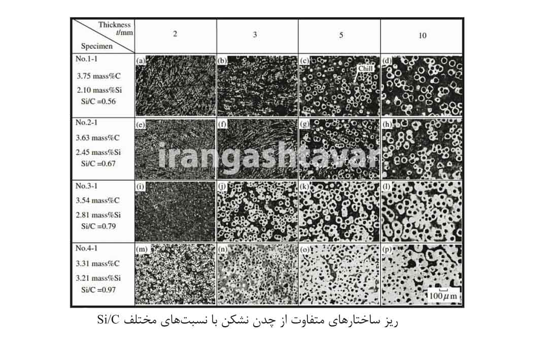 ریز ساختارهای متفاوت از چدن داکتیل(نشکن) با نسبت های مختلف Si/C