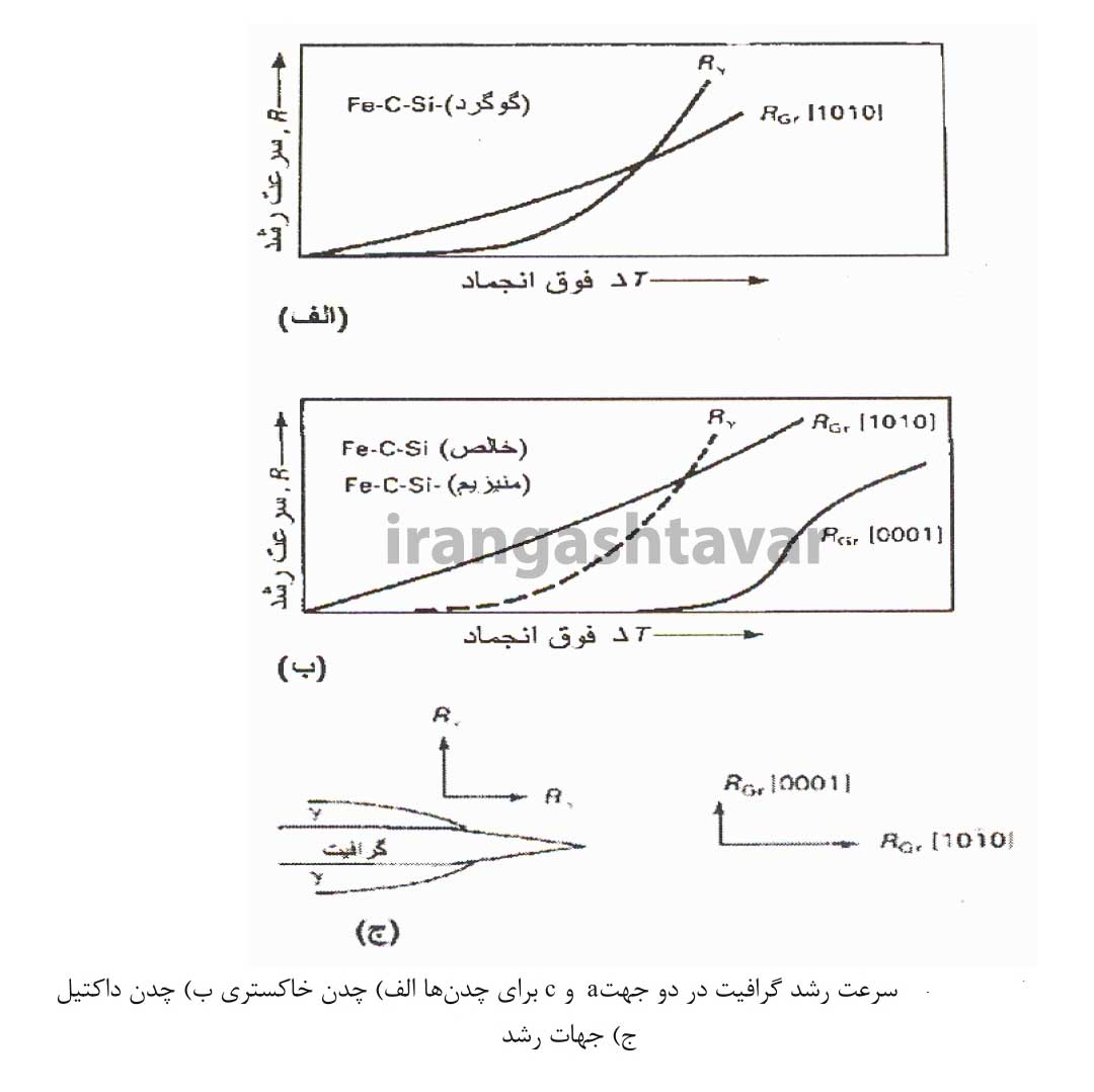 سرعت رشد گرافیت در چدن های داکتیل و خاکستری