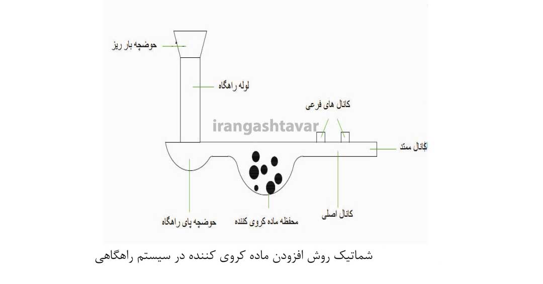 روش افزودن ماده کروی کننده چدن داکتیل در سیستم راهگاهی