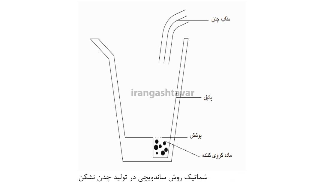 روش ساندویچی در تولید چدن داکتیل(نشکن)