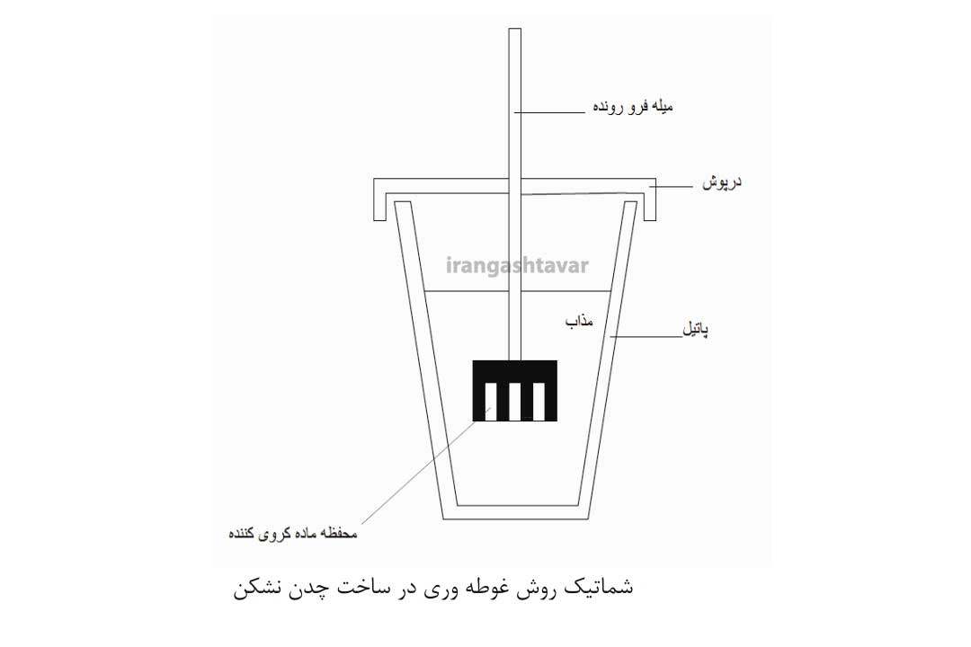 روش غوطه وری در ساخت چدن داکتیل(نشکن)
