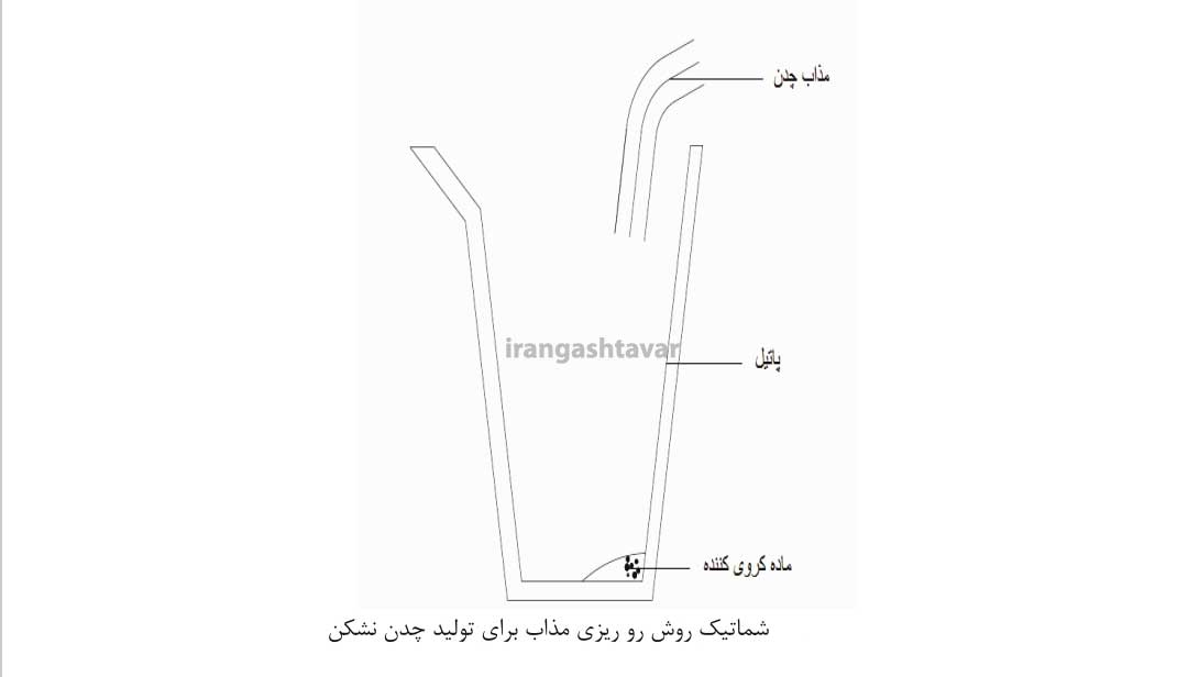 روش رو ریزی مذاب برای تولید چدن داکتیل (نشکن)