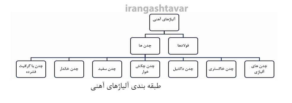 دسته بندی آلیاژهای آهنی