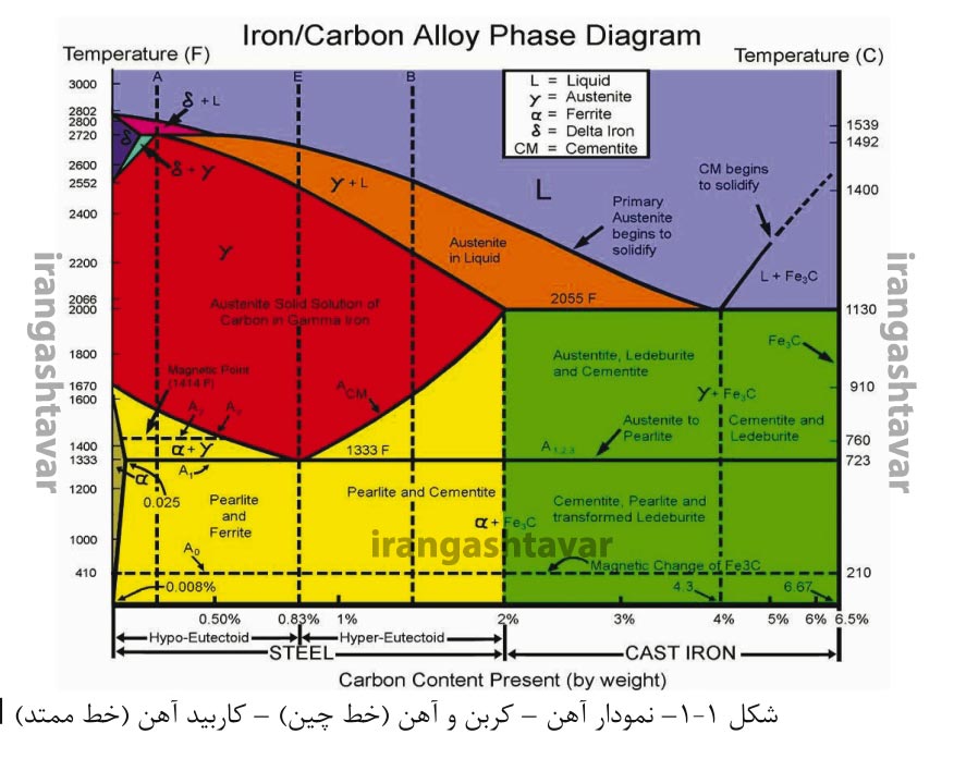 نمودار آهن ـ کربن و آهن - کاربید آهن